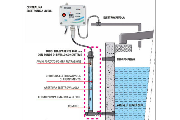 CENTRALINA LIVELLI PER PISCINE A SFIORO "FIVE-LEVELS" - immagine 2